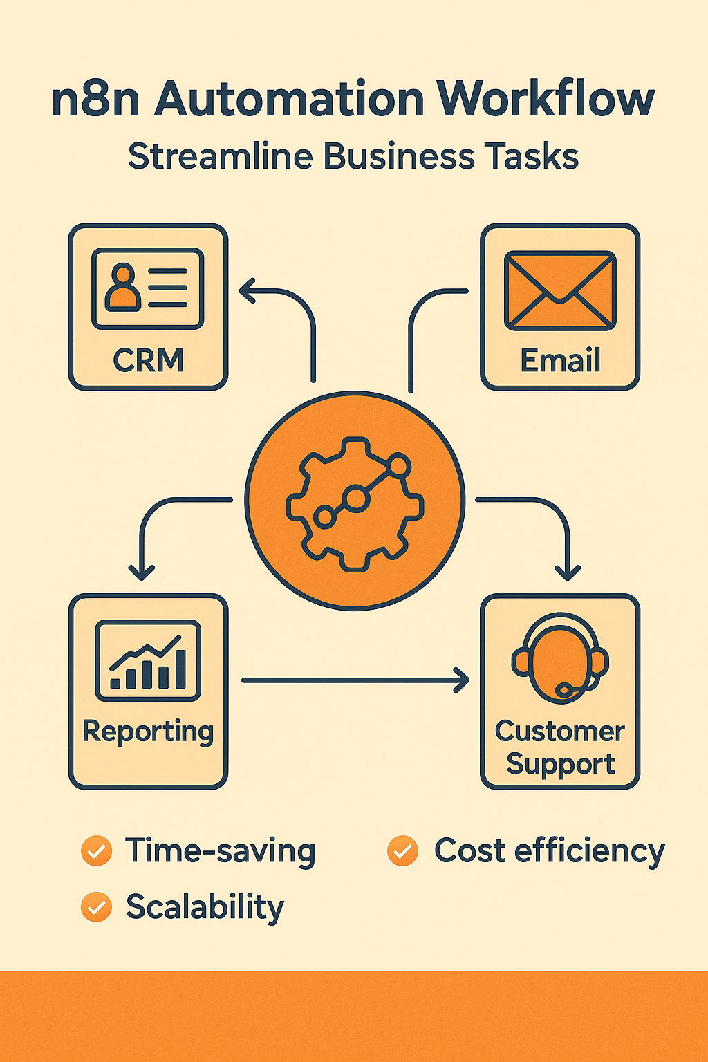 A visually appealing infographic showing how n8n automation connects different business tools like CRM, email, reporting, and customer support to streamline operations and improve efficiency.