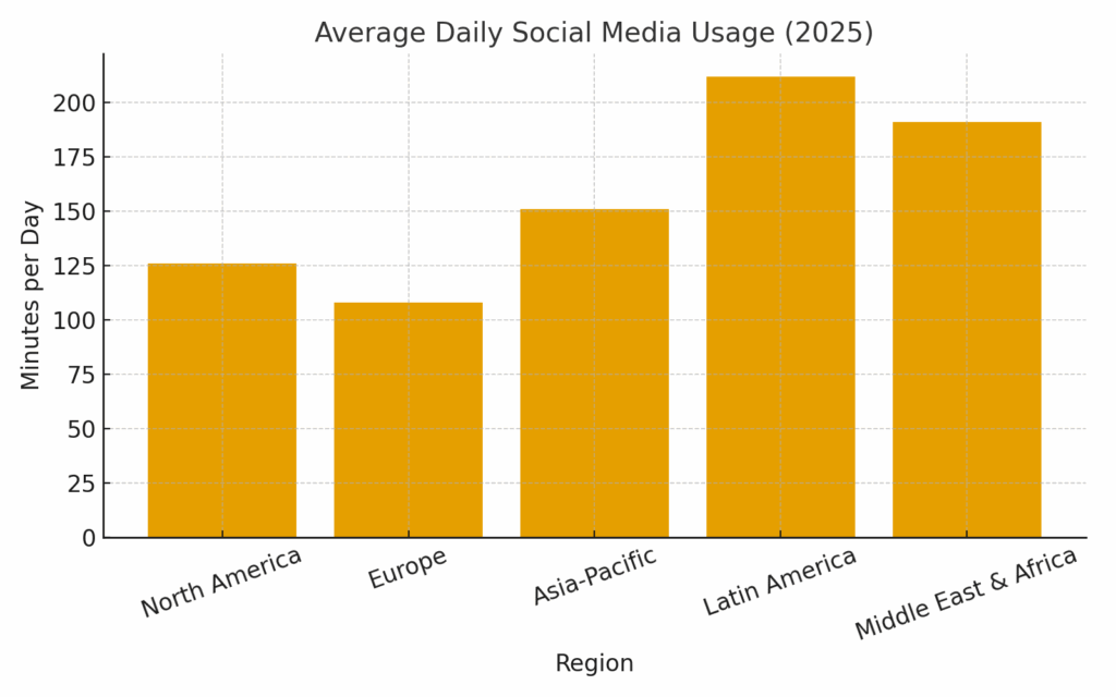 Social Media Marketing in 2025